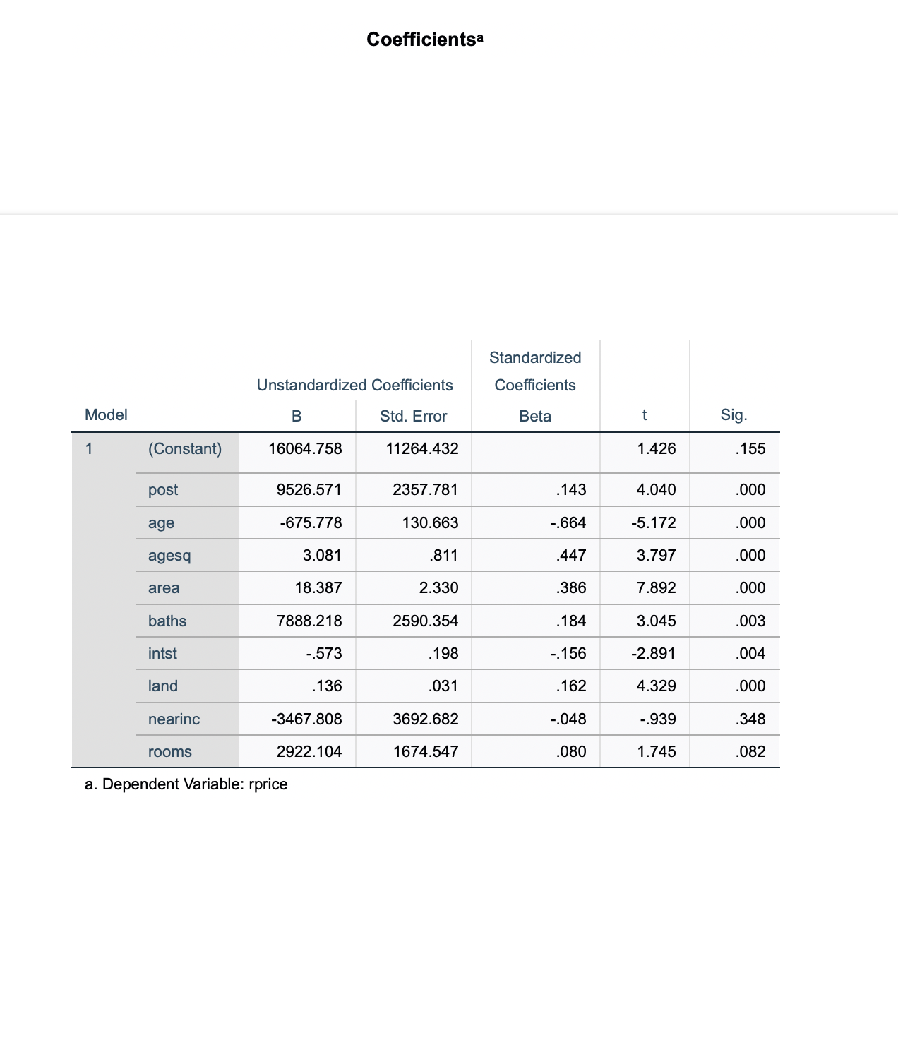 interstate, ft. land nearinc post rooms rprice square footage lot =1 if