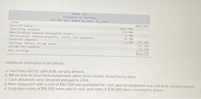 The comparative statements of financial position of Mikos Inc. as of December