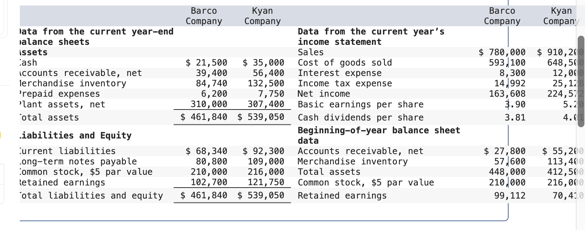 Data from the current year-end Dalance sheets Issets Cash Accounts receivable, net
