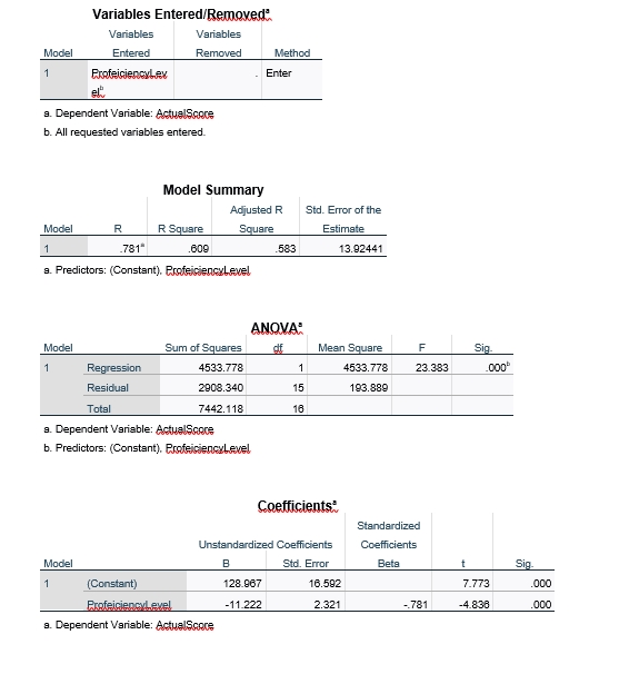 Variables Entered/Removed Variables Variables Model Entered Removed Method 1 al" Proficiencylex a.