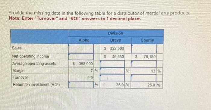 Provide the missing data in the following table for a distributor of