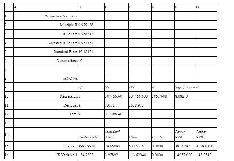 1 12 13 A Regression Statistics B Multiple R0.979138 R Square 0.958712