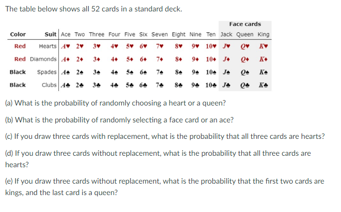 The table below shows all 52 cards in a standard deck. Face
