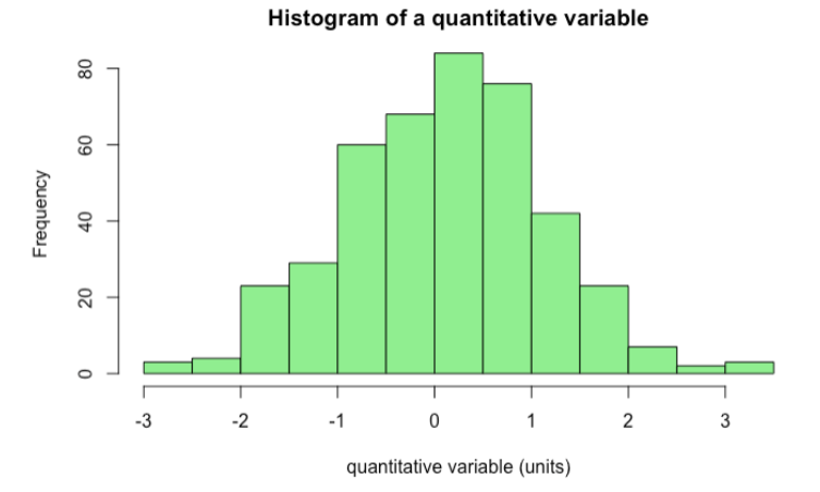 08 80 Histogram of a quantitative variable 09 Frequency 40 20 20