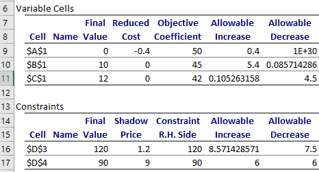 6 Variable Cells 7 8 Cell Name Value Final Reduced Objective Allowable