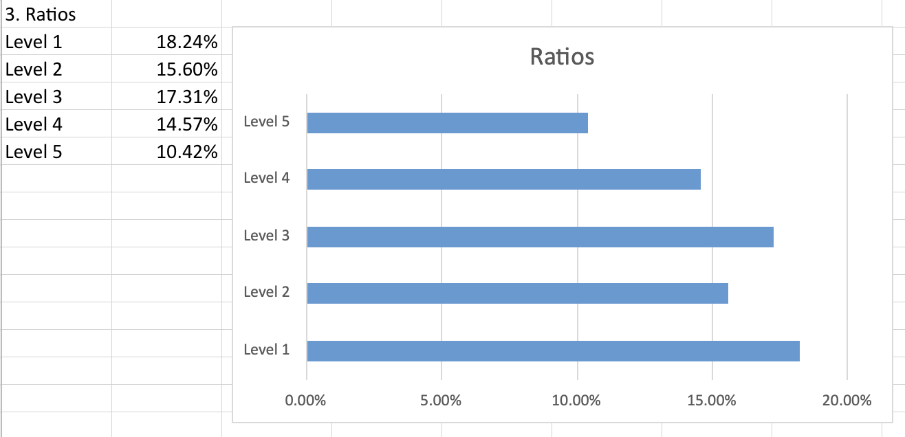 3. Ratios Level 1 18.24% Level 2 15.60% Level 3 17.31% Level