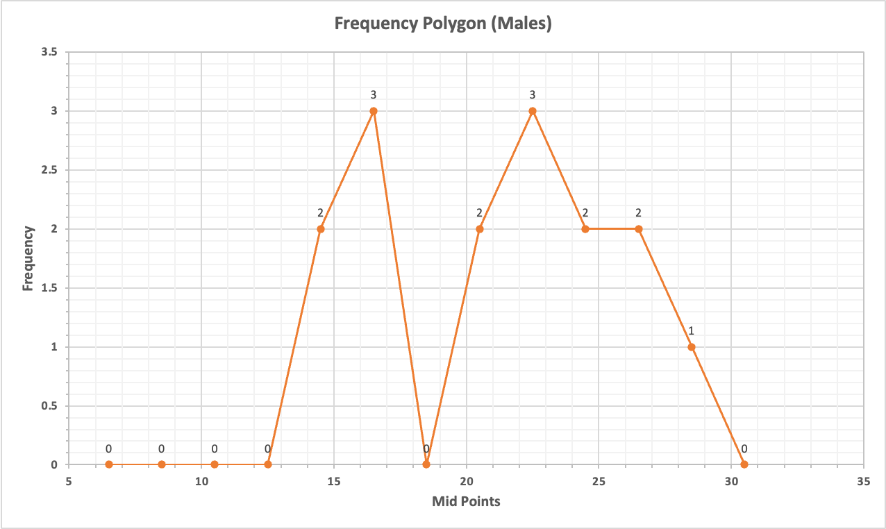 Frequency 3.5 Frequency Polygon (Males) 3 2.5 3 3 2 2 2