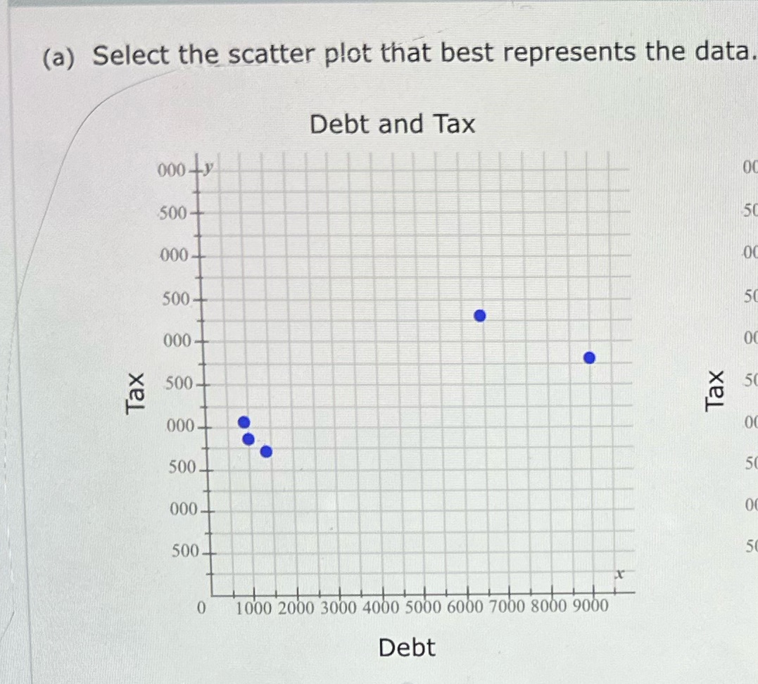(a) Select the scatter plot that best represents the data. 000+y Debt