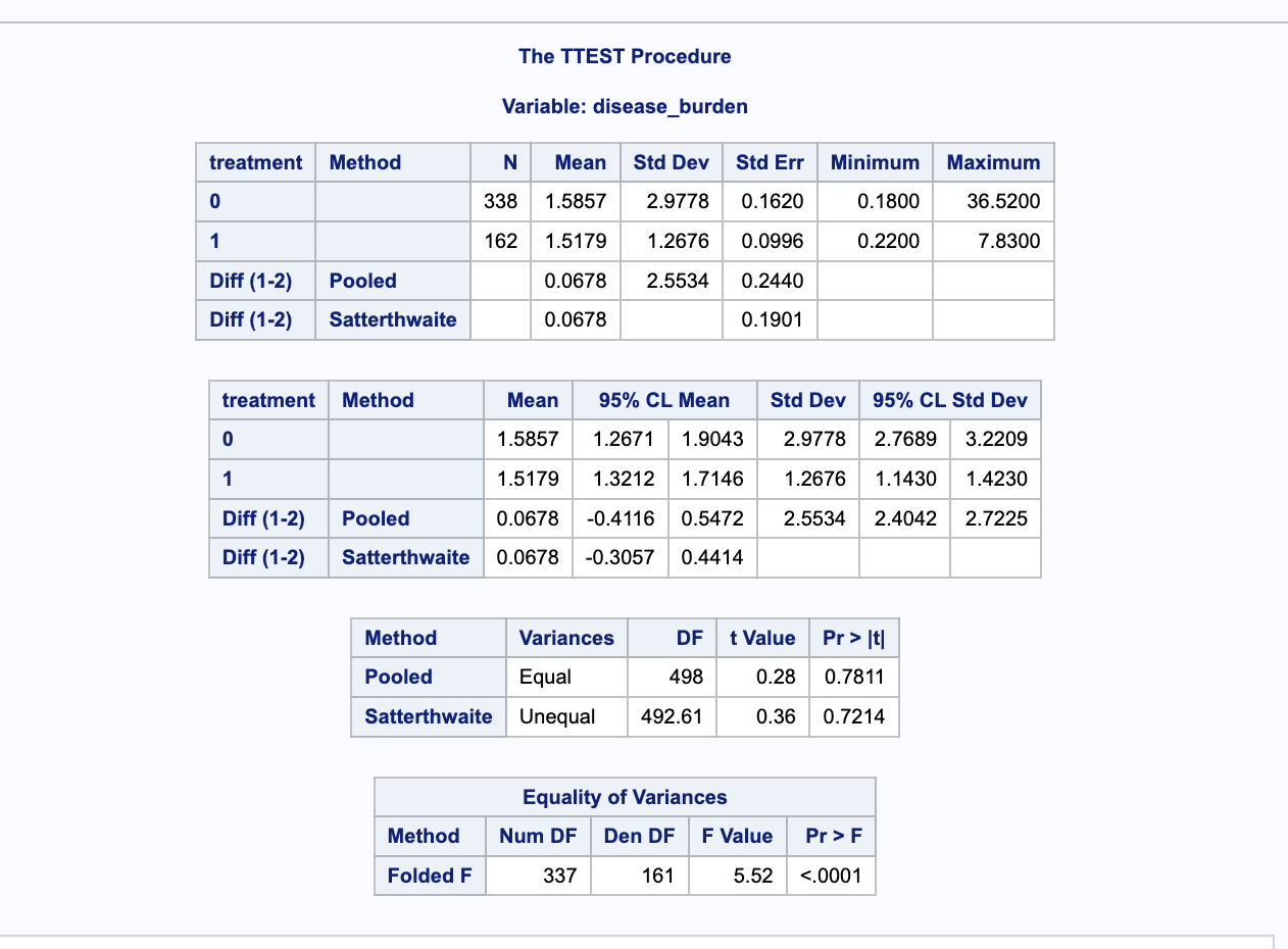 The TTEST Procedure Variable: disease burden treatment Method N Mean Std Dev