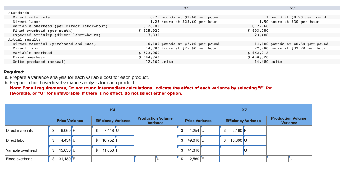 Standards Direct materials Direct labor Variable overhead (per direct labor-hour) Fixed overhead