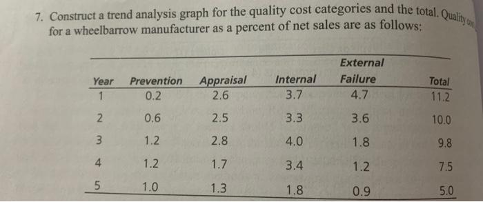 7. Construct a trend analysis graph for the quality cost categories and