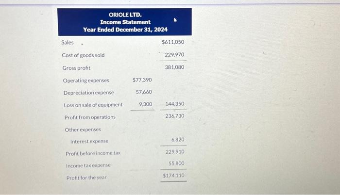 ORIOLE LTD. Balance Sheet December 31 Assets 2024 2023 Cash $121,270. $60,015