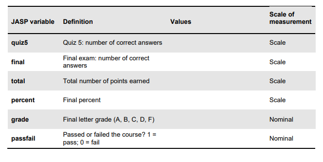 data represents a teacher's recording of student demographics and academic performance across
