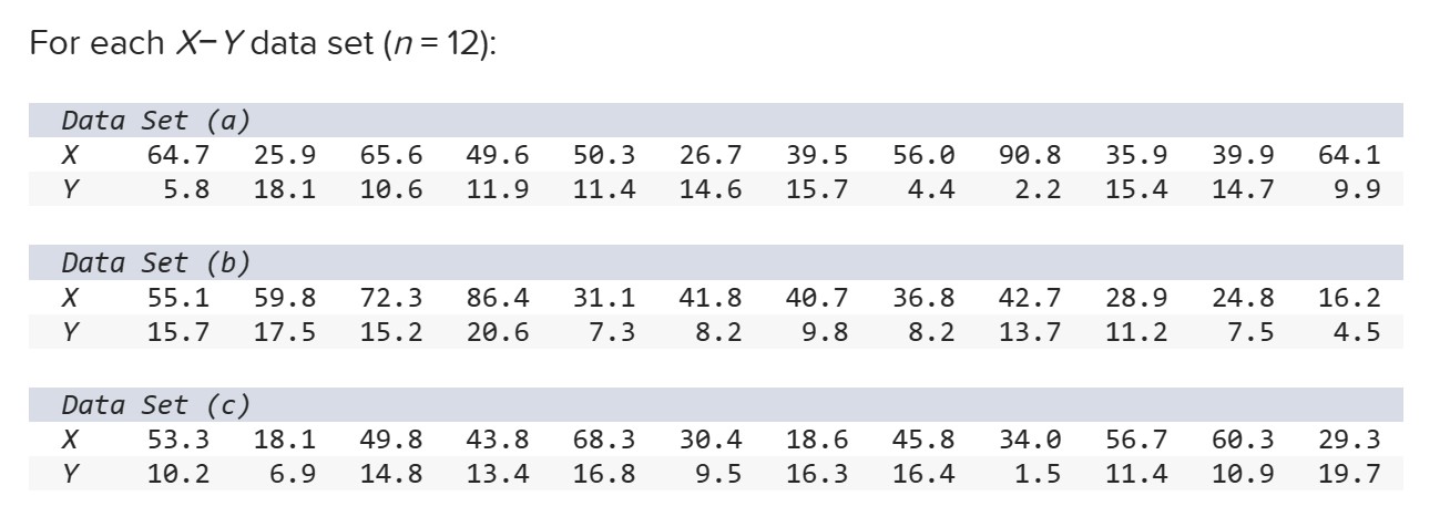 For each X-Y data set (n = 12): Data Set (a) X