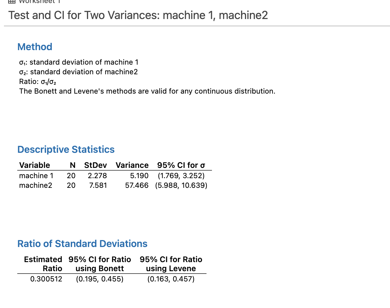 Test and CI for Two Variances: machine 1, machine2 Method 0: standard