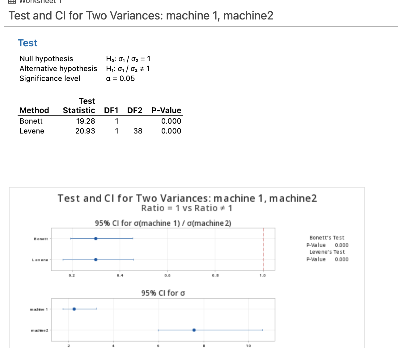 deviation of machine 1 02: standard deviation of machine2 Ratio: 01/02 The