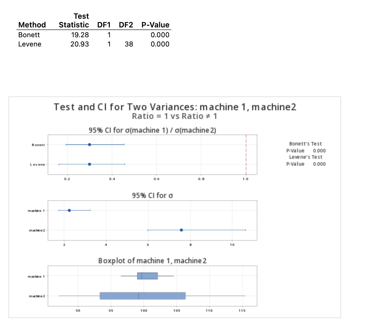 Bonett and Levene's methods are valid for any continuous distribution. Descriptive Statistics