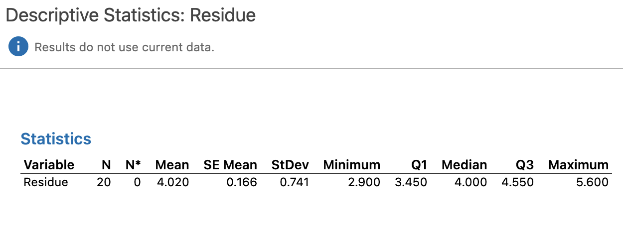 Descriptive Statistics: Residue iResults do not use current data. Statistics Variable Residue