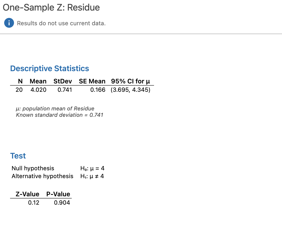 N N* Mean SE Mean 20 0 4.020 StDev Minimum Q1 Median