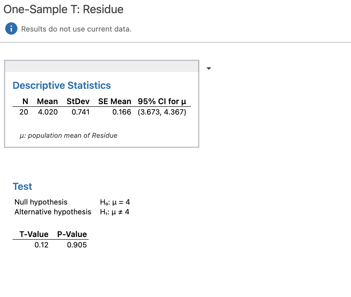 Q3 Maximum 0.166 0.741 2.900 3.450 4.000 4.550 5.600 One-Sample Z: Residue