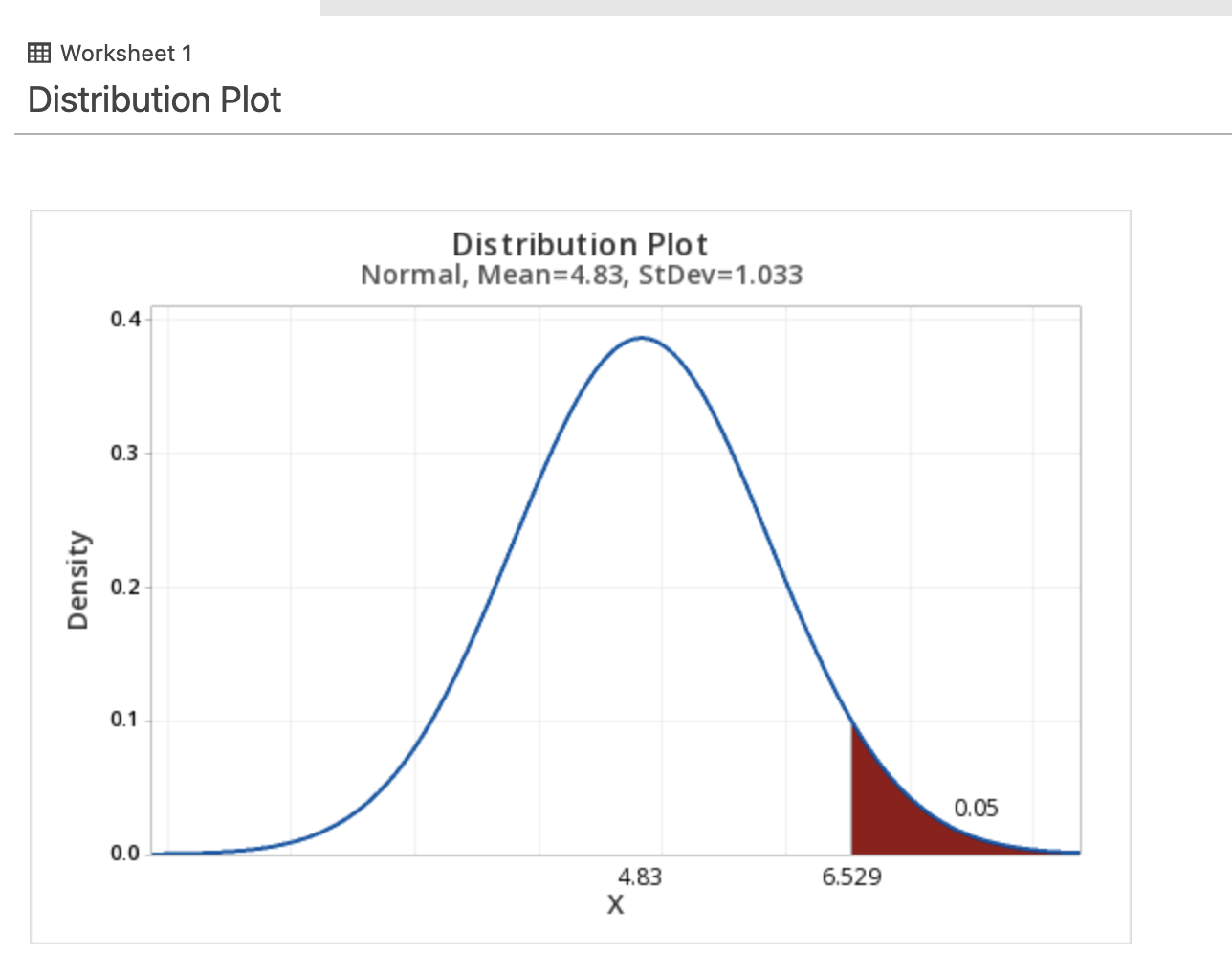 SE Mean 20 4.020 0.741 95% CI for 0.166 (3.673, 4.367) :