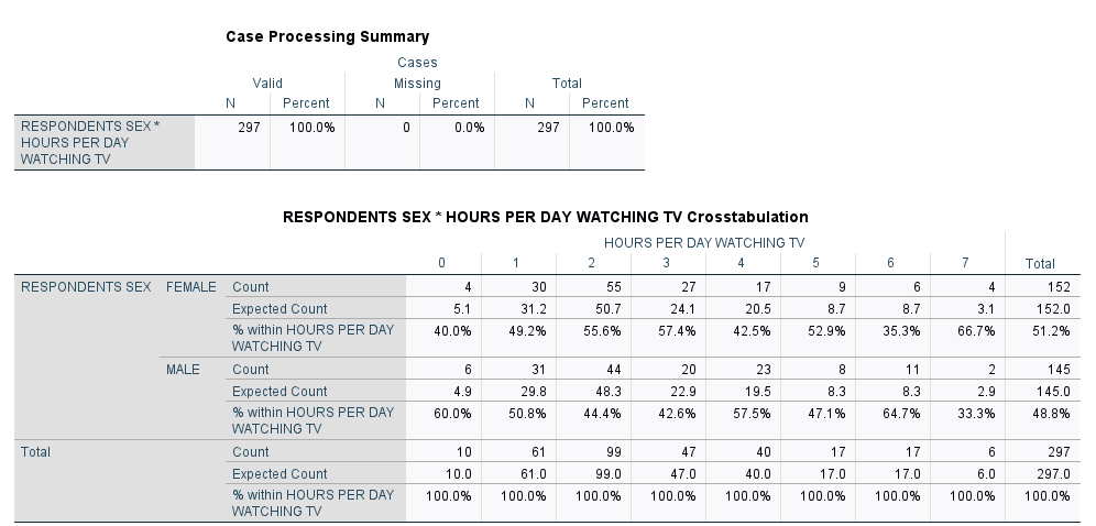 Case Processing Summary Cases Valid Missing Total N Percent N Percent N