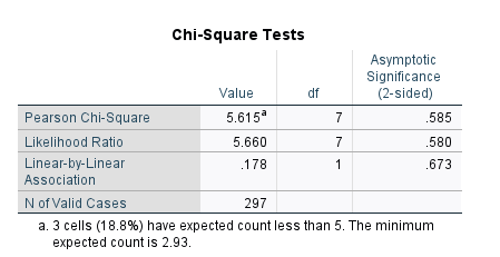 Percent RESPONDENTS SEX* 297 100.0% 0 0.0% 297 100.0% HOURS PER DAY