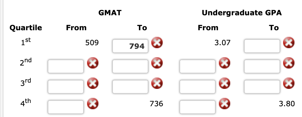 Quartile 1st From 509 2nd 3rd 4th GMAT Undergraduate GPA From 3.07