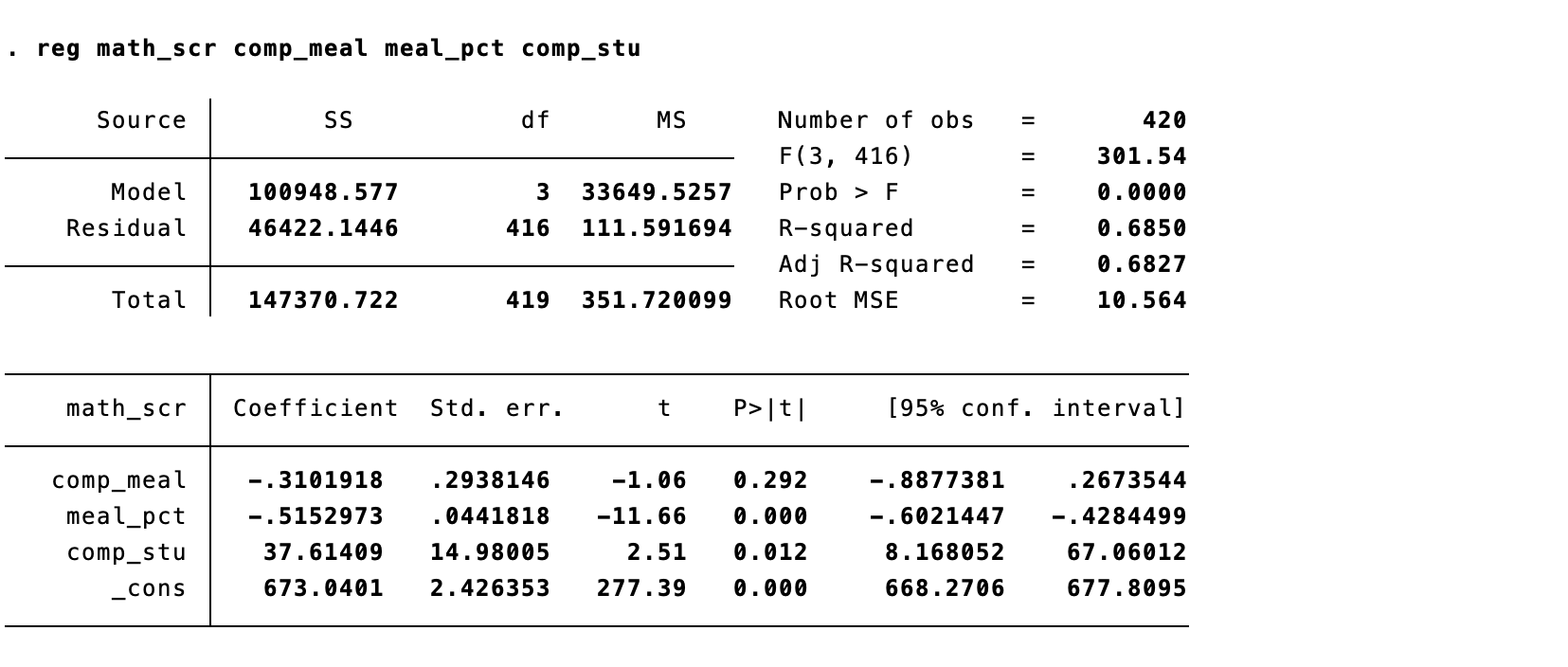 reg math_scr comp_meal meal_pct comp_stu Source SS df MS Number of obs