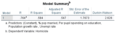 Model Summary" Model R R Square Adjusted R Square Std. Error of