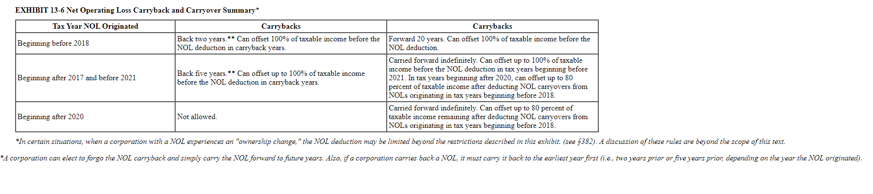 is a calendar-year corporation that began business on January 1, 2022. For