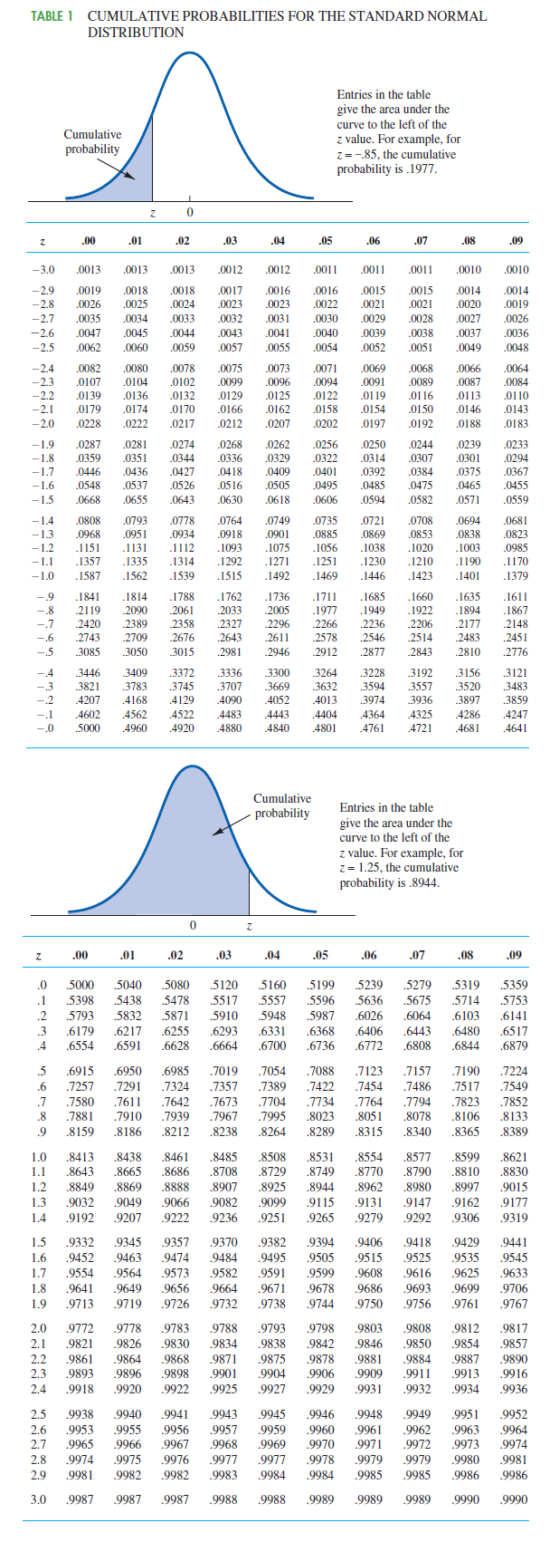 TABLE 1 CUMULATIVE PROBABILITIES FOR THE STANDARD NORMAL DISTRIBUTION Cumulative probability Entries