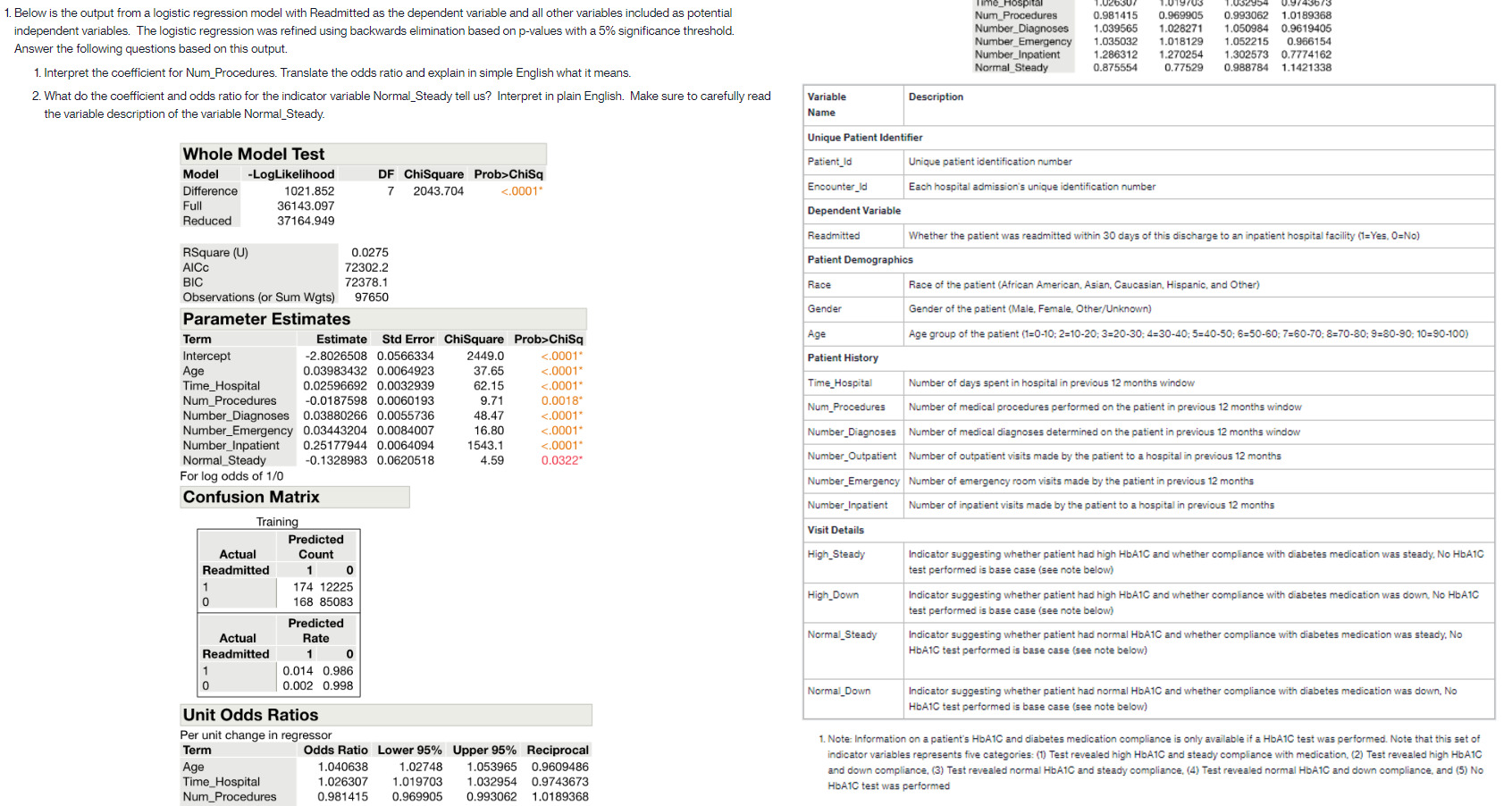 1. Below is the output from a logistic regression model with Readmitted