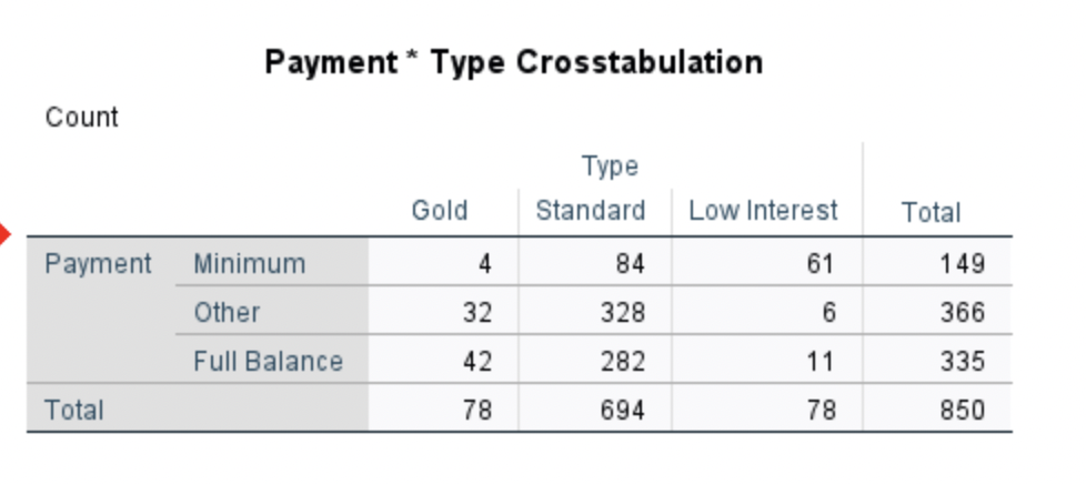 Count Payment Type Crosstabulation Gold Standard Low Interest Total Payment Minimum 4