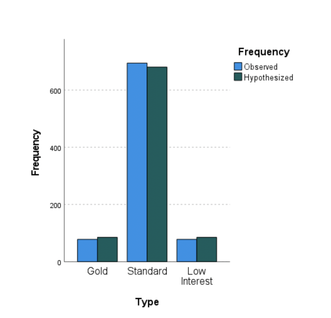 Standard Low Interest Total Payment Minimum Count 4 84 61 149 Expected