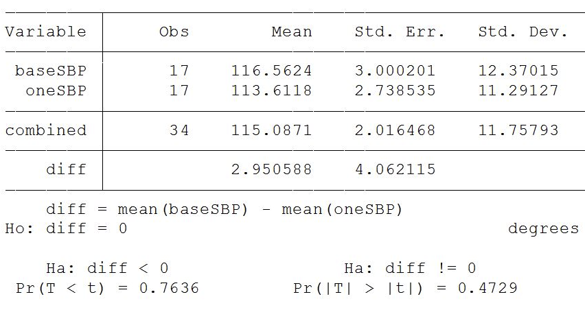 Variable Obs Mean Std. Err. Std. Dev. baseSBP 17 116.5624 3.000201 12.37015