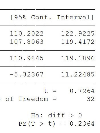 oneSBP 17 113.6118 2.738535 11.29127 combined 34 115.0871 2.016468 11.75793 diff 2.950588