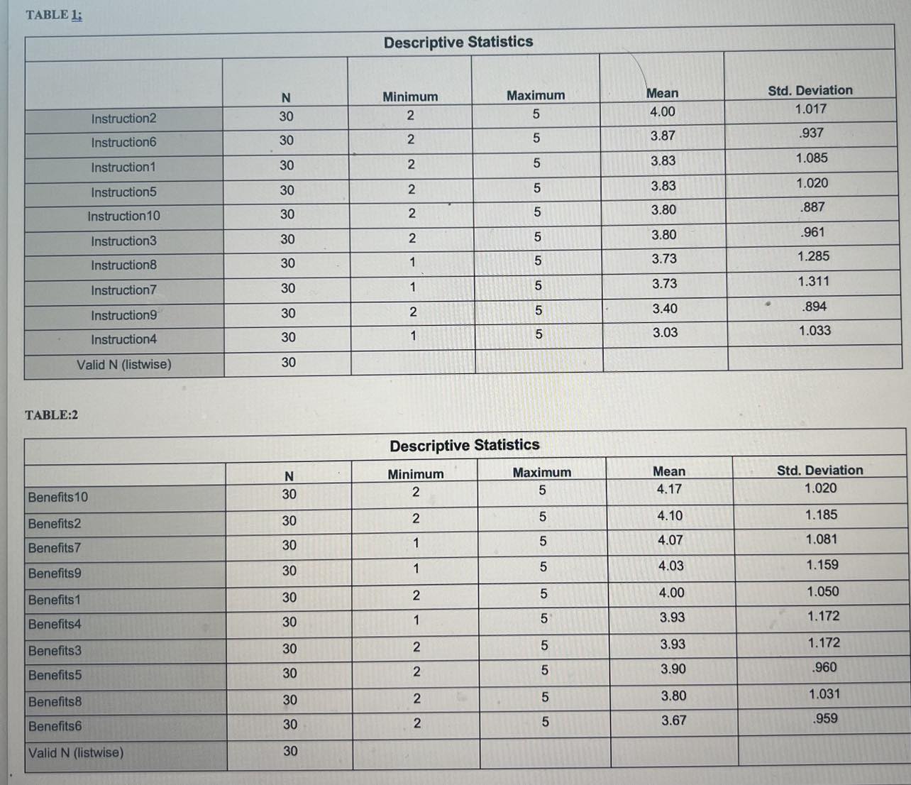 TABLE 1; TABLE:2 Descriptive Statistics N Minimum Maximum Mean Std. Deviation Instruction2