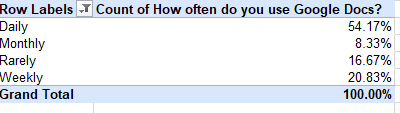 Row Labels Count of How often do you use Google Docs? Daily