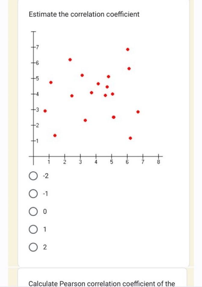 Estimate the correlation coefficient -6 -5 -2 -2 -2 -1 +3 0