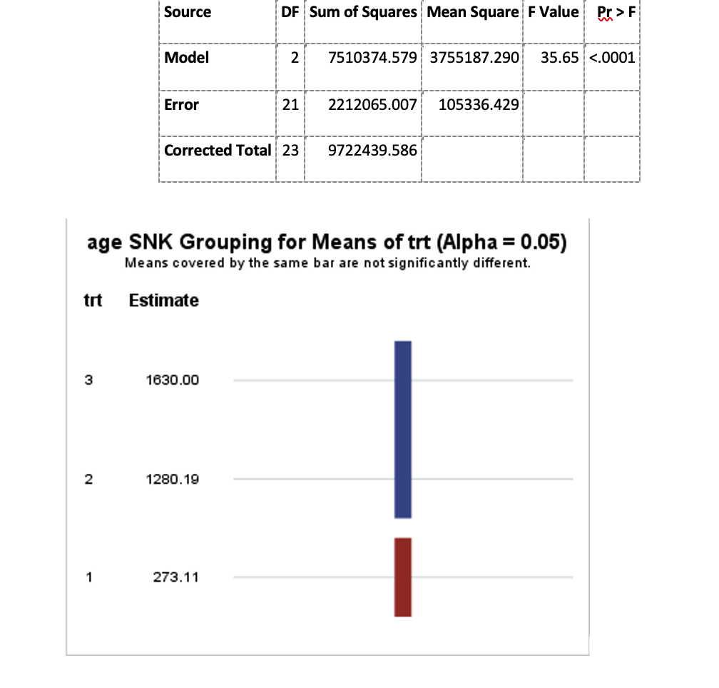 Source DF Sum of Squares Mean Square F Value Pr>F Model Error