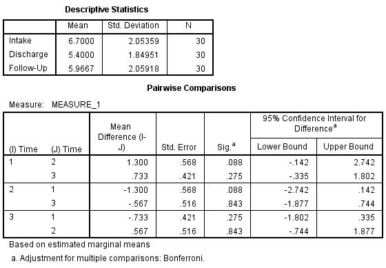 Descriptive Statistics Mean Std. Deviation. N Intake 6.7000 2.05359 30 Discharge 5.4000