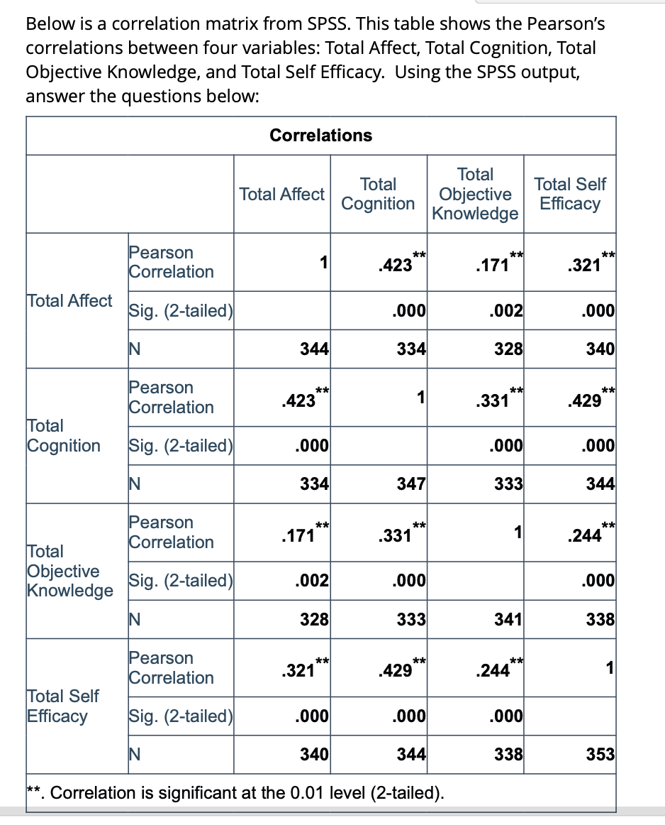 Below is a correlation matrix from SPSS. This table shows the Pearson's