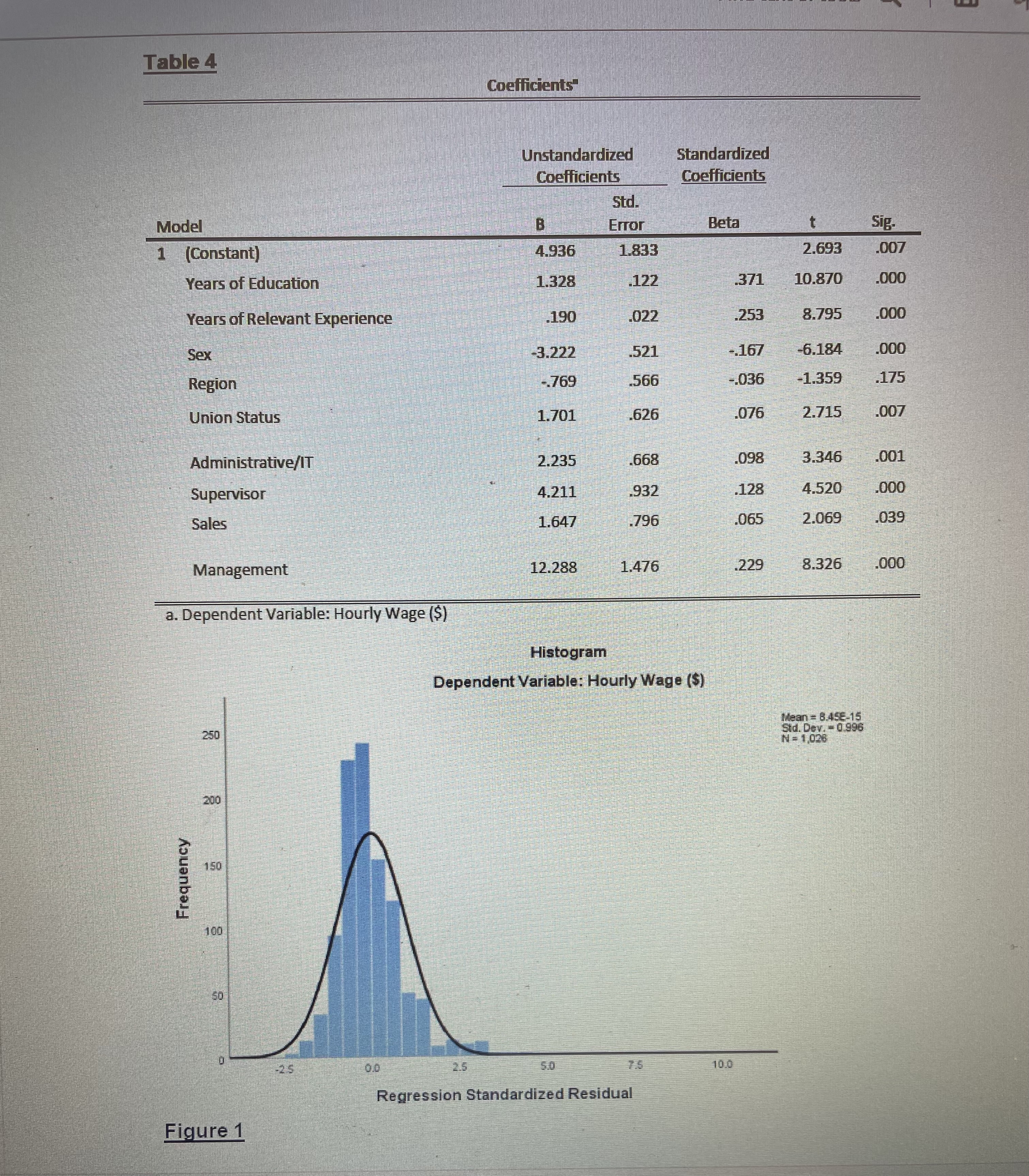 R Square R Square the Estimate 1 547 300 293 8.091 a.