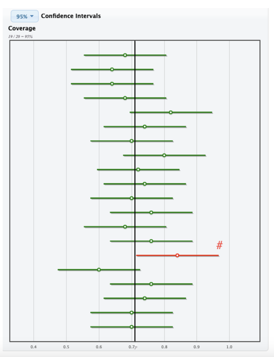 were used to construct a 95% confidence interval. The interval had a