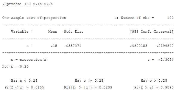 prtesti 100 0.15 0.25 One-sample test of proportion Variable | Mean Std.