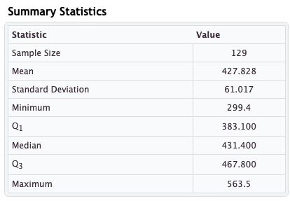 Summary Statistics Statistic Sample Size Mean Standard Deviation Minimum Q1 Median Q3