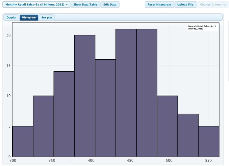 Maximum Value 129 427.828 61.017 299.4 383.100 431.400 467.800 563.5 Monthly Retail
