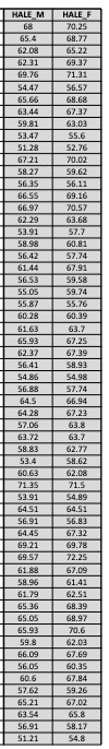 points) State the mean and standard deviation for both sexes for the