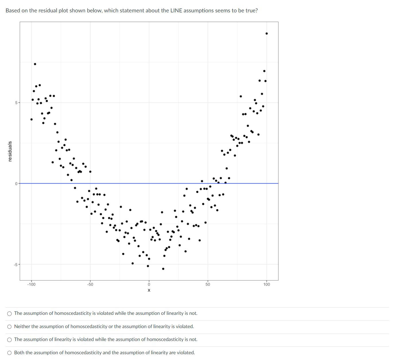 residuals 5 Based on the residual plot shown below, which statement about